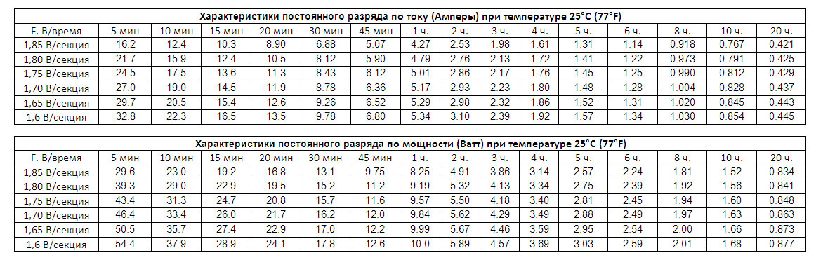 Как рассчитать время работы аккумулятора. Таблица подбора АКБ для ИБП. Таблица подбора аккумулятора для ИБП. Таблица аккумуляторов для ИБП. Таблица внутренних сопротивлений аккумуляторов ИБП.